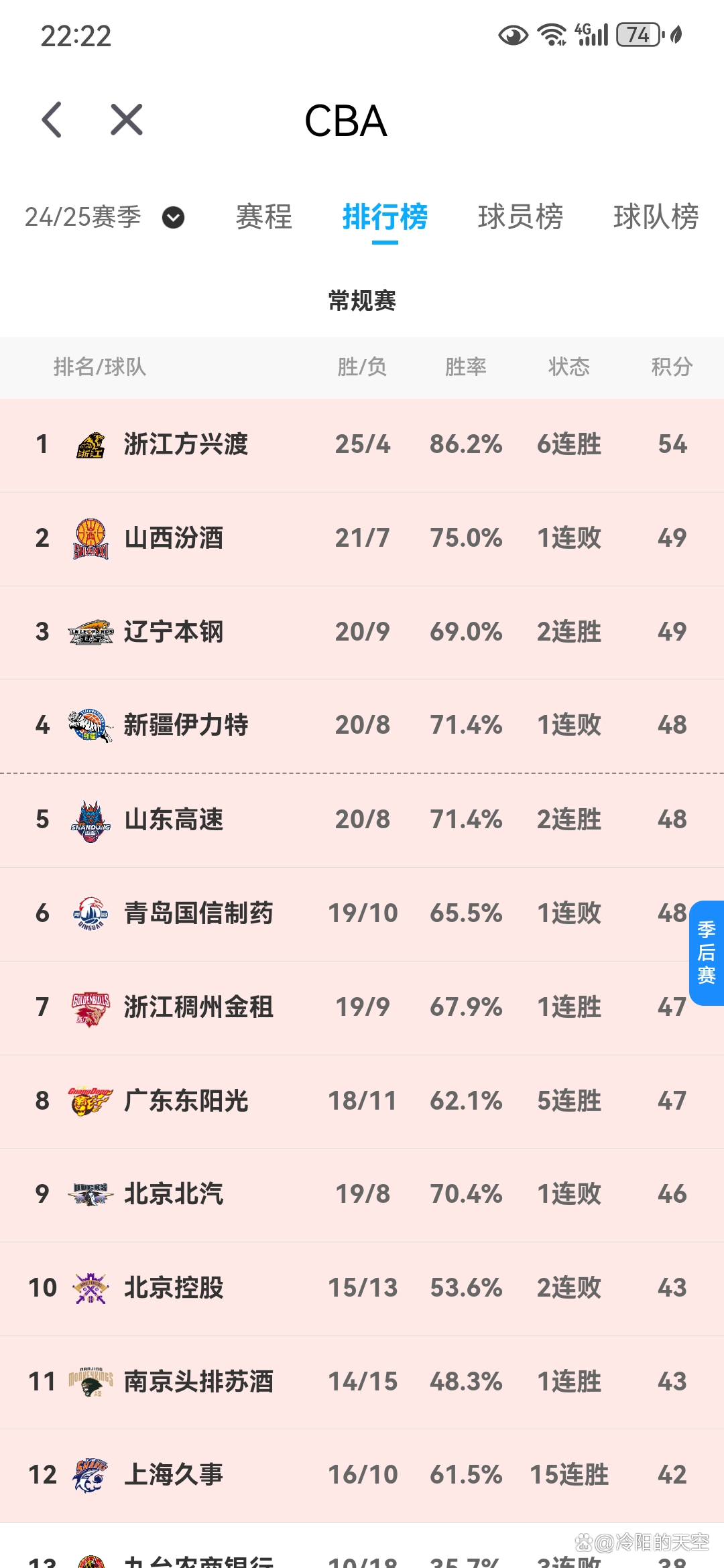 关于战绩排名变化频繁，CBA联赛火爆程度不减的信息