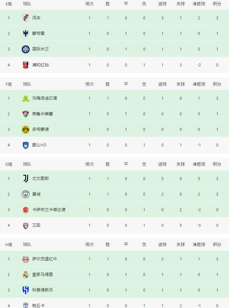 包含3-1！南美6队世俱杯首轮不败，亚洲冠军首秀开门的词条