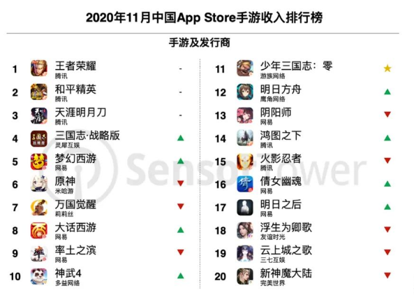 王者荣耀8月收入增长41%腾讯手游营收位列全球榜首