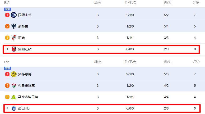 世俱杯|两支东亚俱乐部双双落败，亚洲最高水平
