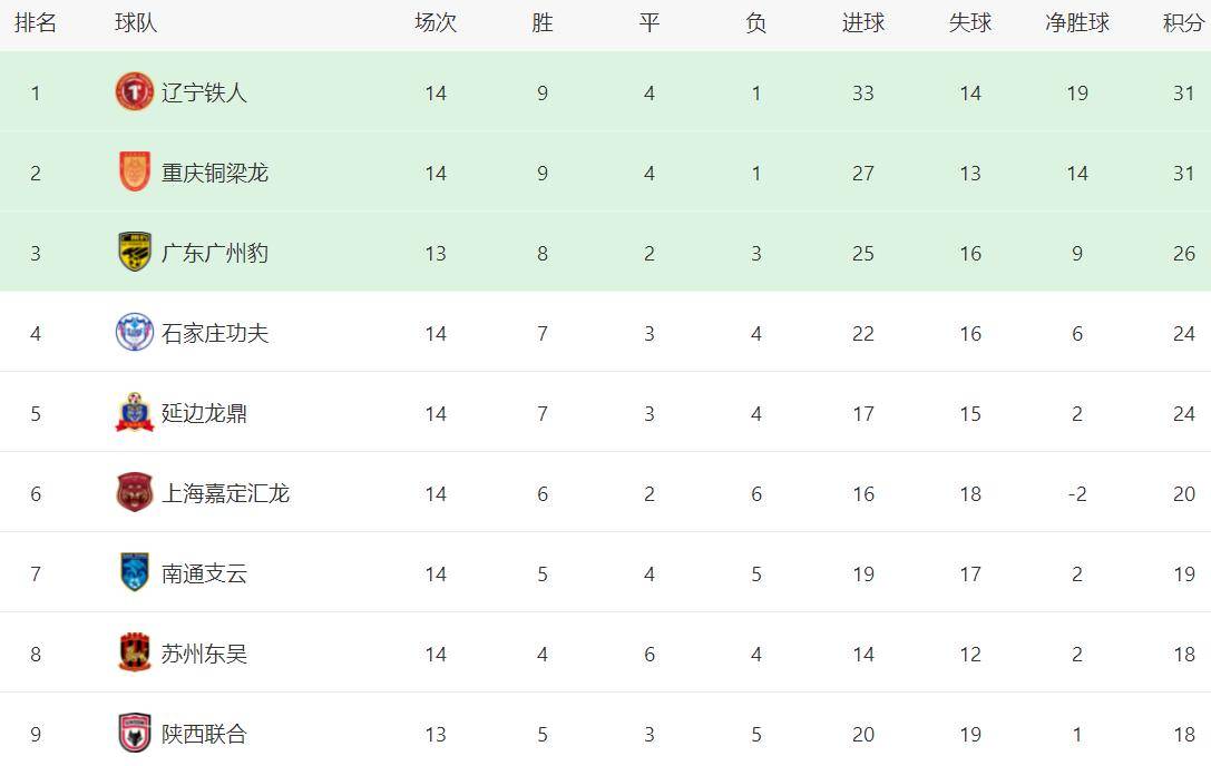 中甲最新积分榜：重庆、辽宁谁是半程冠军？延边绝平南京升第四