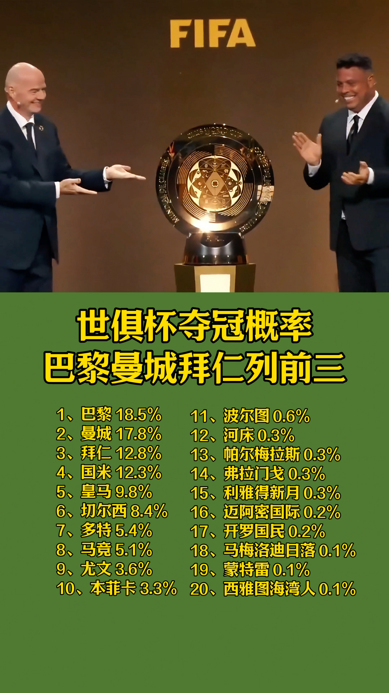世俱杯夺冠概率：欧洲球队包揽前八曼城领跑巴黎第2