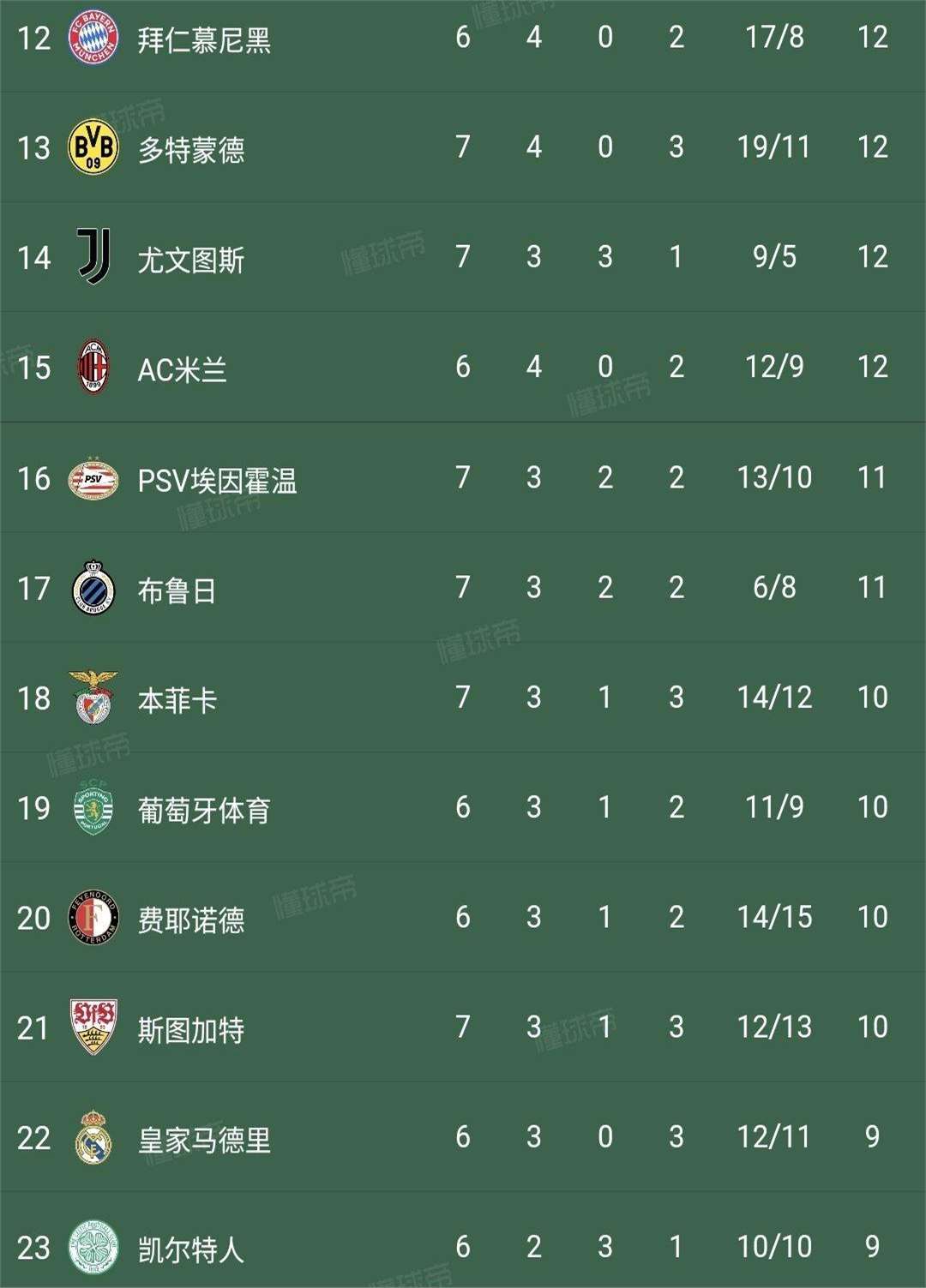 欧冠改制后哪队战绩最佳？巴萨4冠1亚，米兰第3的简单介绍