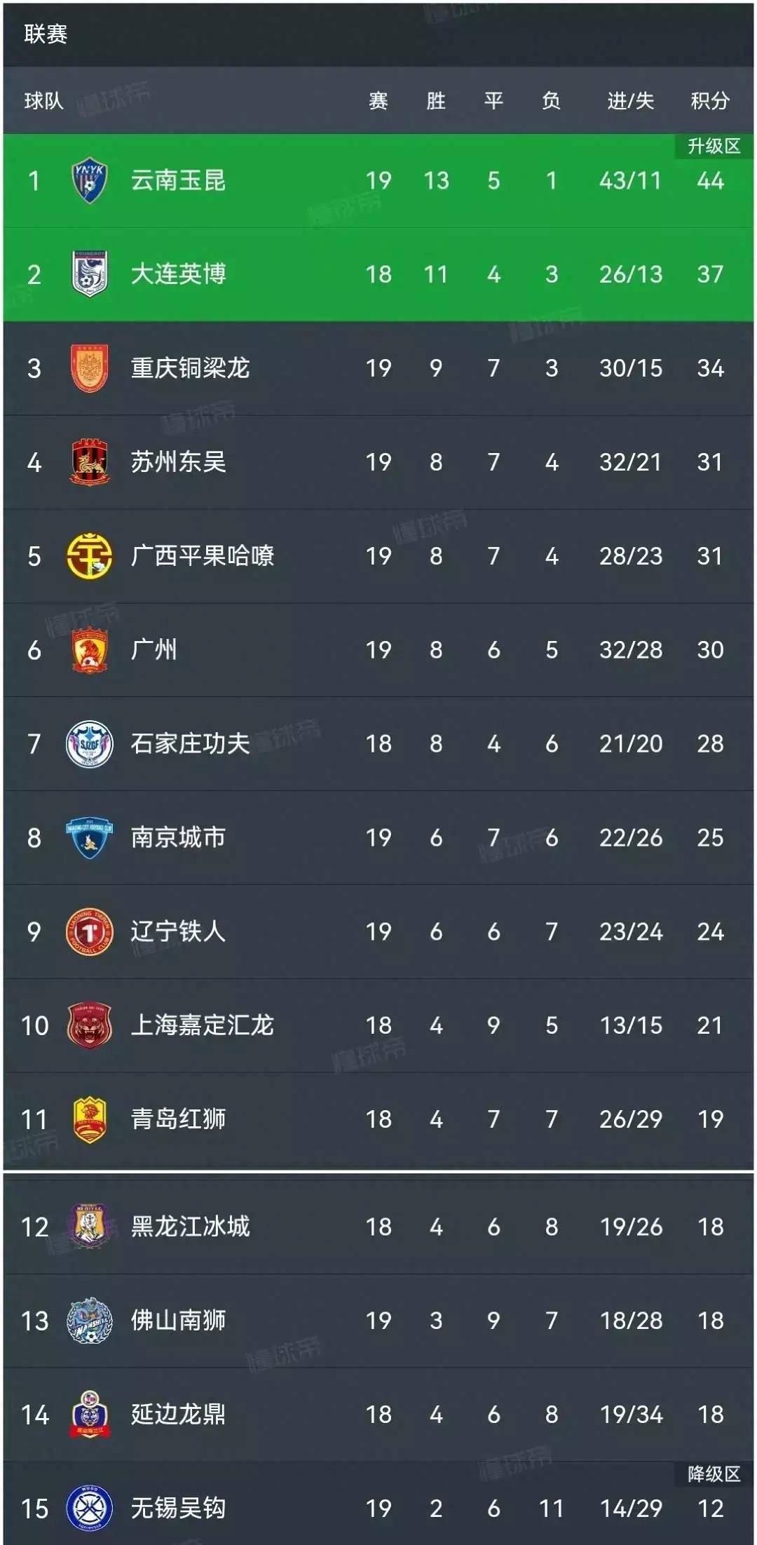 包含铜梁龙3-1逆转，铁人翻车，陕西绝杀！中甲积分榜前2同分更新的词条