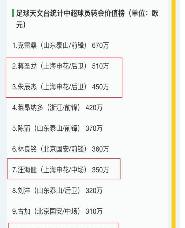 中超身价榜单申花排名第4米内罗暴涨至180万欧元的简单介绍