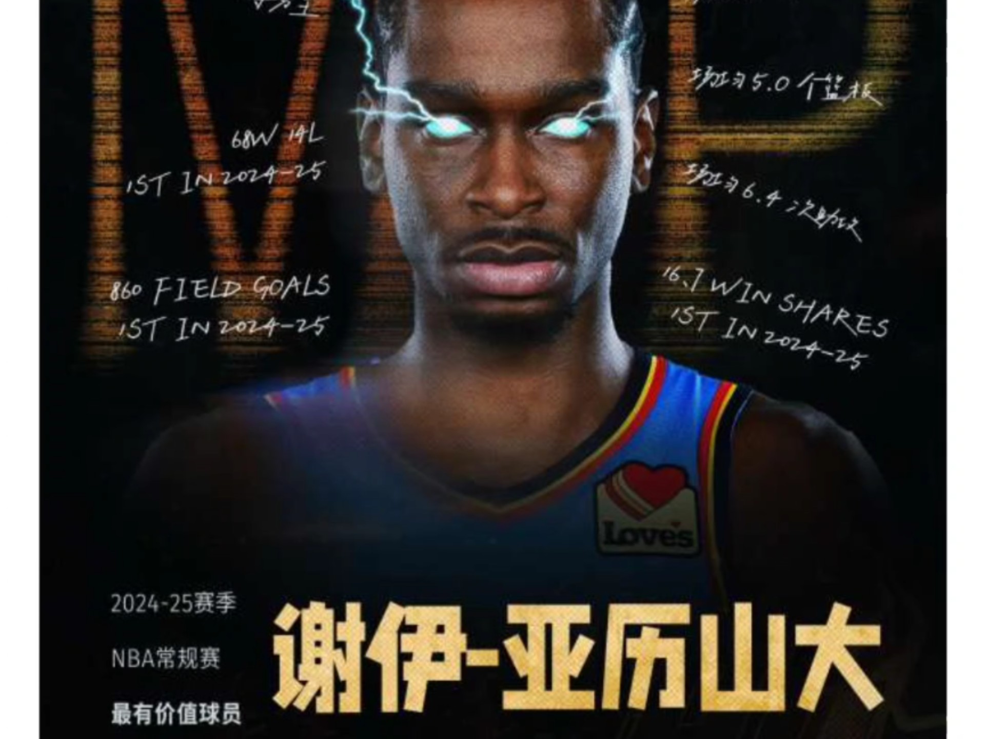 od体育app-包含恭喜!亚历山大荣膺ESPY年度最佳男运动员+最佳NBA球员的词条