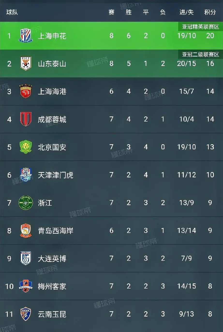 包含中超半程积分：国安申花竞争白热化5队挣扎保级的词条