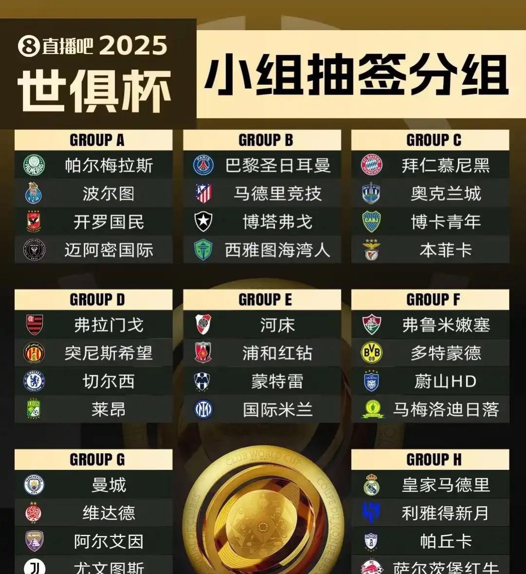 外媒更新世俱杯夺冠概率：巴黎依旧第一，马竞跌