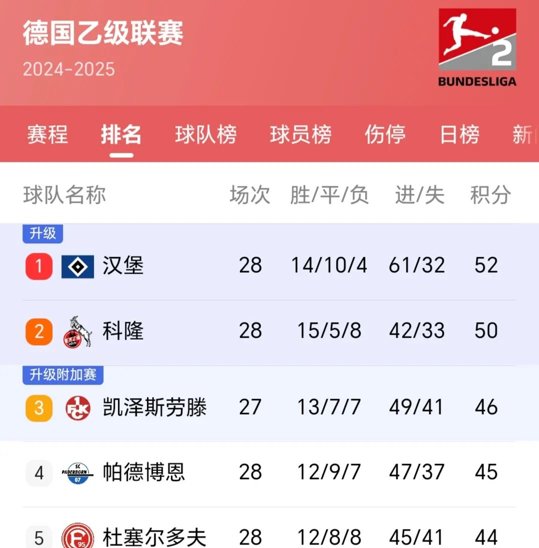 汉堡主场助力球队取得四连胜